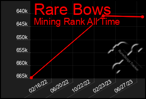 Total Graph of Rare Bows