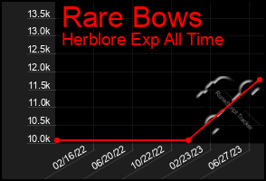 Total Graph of Rare Bows