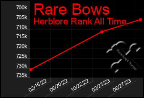 Total Graph of Rare Bows