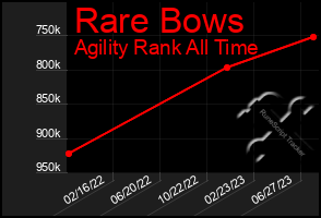 Total Graph of Rare Bows