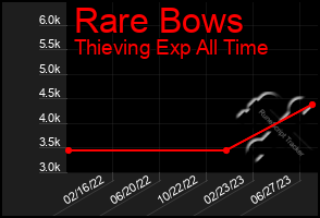 Total Graph of Rare Bows