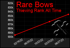 Total Graph of Rare Bows