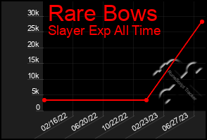 Total Graph of Rare Bows