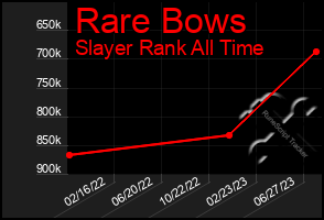 Total Graph of Rare Bows