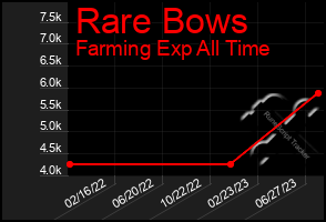 Total Graph of Rare Bows