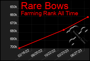 Total Graph of Rare Bows