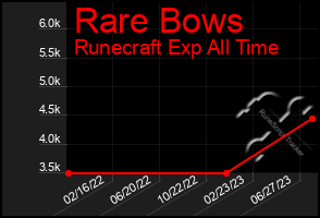 Total Graph of Rare Bows