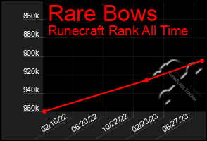 Total Graph of Rare Bows