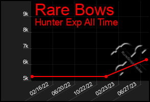 Total Graph of Rare Bows