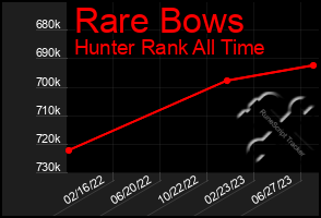 Total Graph of Rare Bows