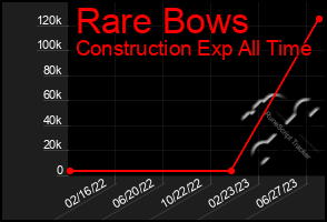 Total Graph of Rare Bows