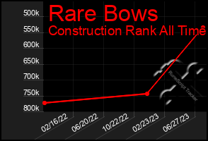 Total Graph of Rare Bows