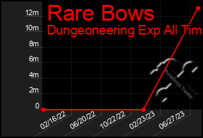 Total Graph of Rare Bows