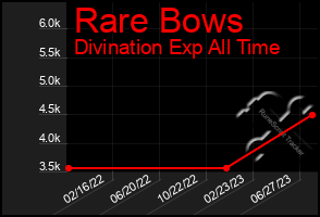 Total Graph of Rare Bows