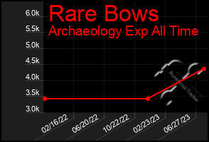 Total Graph of Rare Bows