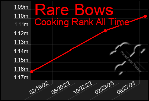 Total Graph of Rare Bows