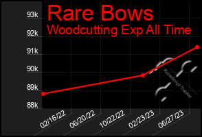 Total Graph of Rare Bows