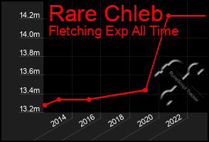 Total Graph of Rare Chleb