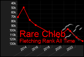 Total Graph of Rare Chleb