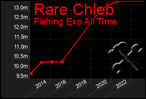 Total Graph of Rare Chleb