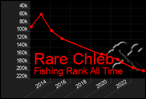 Total Graph of Rare Chleb