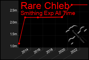 Total Graph of Rare Chleb