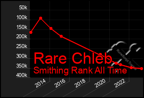 Total Graph of Rare Chleb