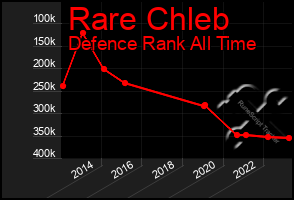 Total Graph of Rare Chleb