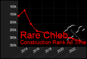 Total Graph of Rare Chleb