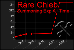 Total Graph of Rare Chleb