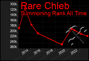 Total Graph of Rare Chleb