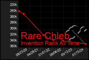 Total Graph of Rare Chleb