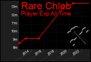 Total Graph of Rare Chleb