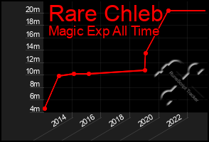 Total Graph of Rare Chleb