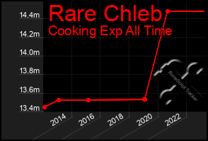 Total Graph of Rare Chleb