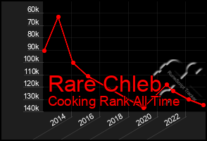 Total Graph of Rare Chleb