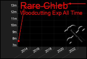 Total Graph of Rare Chleb