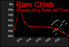 Total Graph of Rare Chleb