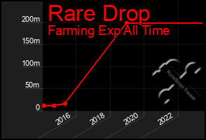 Total Graph of Rare Drop