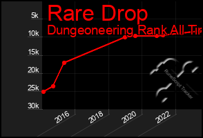 Total Graph of Rare Drop