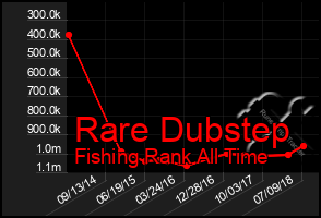 Total Graph of Rare Dubstep