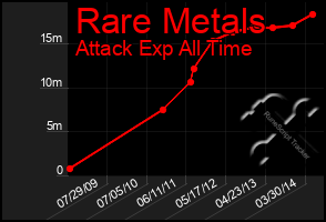 Total Graph of Rare Metals