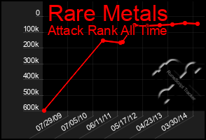 Total Graph of Rare Metals
