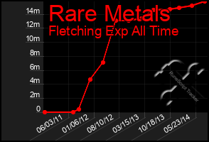 Total Graph of Rare Metals