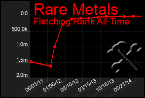 Total Graph of Rare Metals