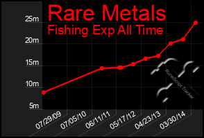 Total Graph of Rare Metals