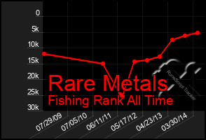 Total Graph of Rare Metals