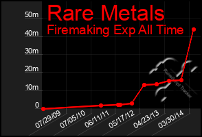 Total Graph of Rare Metals