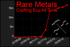 Total Graph of Rare Metals