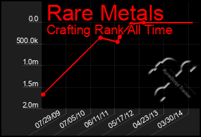 Total Graph of Rare Metals